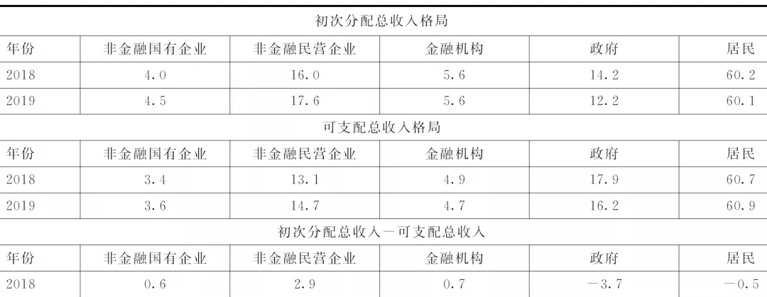 国民收入分配情况（中国收入分布结构）