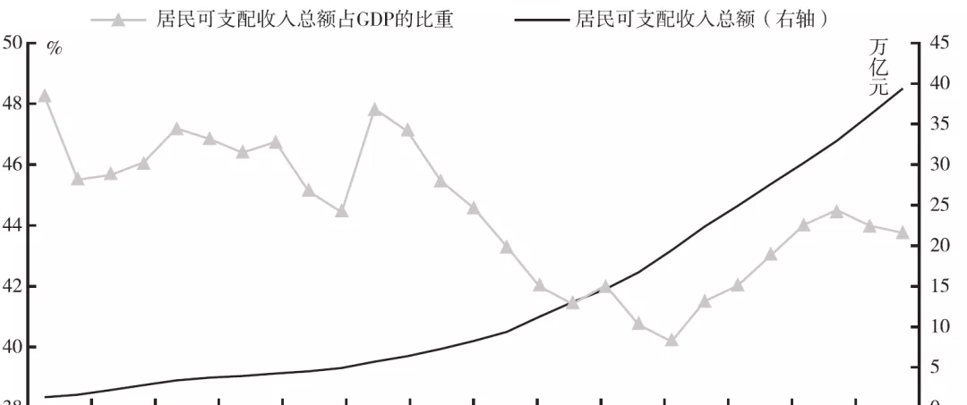 国民收入分配情况（中国收入分布结构）