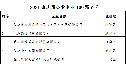 重庆公司100强新鲜出炉（2021年重庆100强企业榜单）