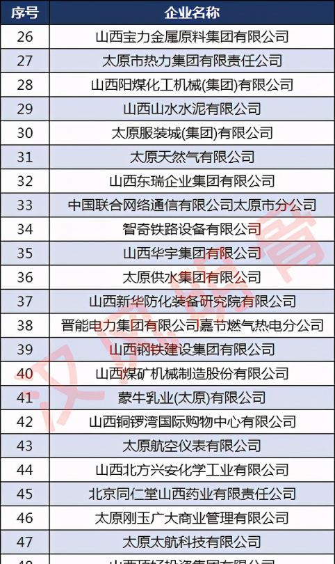 太原公司50强企业名单（2021太原50强企业出炉）