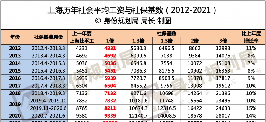 上海人均工资揭秘（上海月平均工资是多少 ）