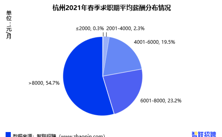 杭州人均工资情况公开（杭州人均综合月收入 ）