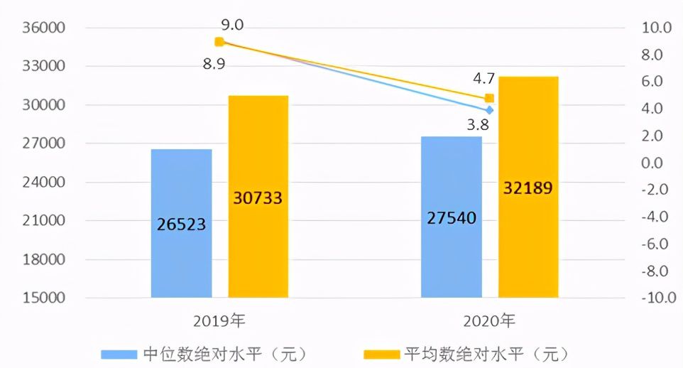 2020年中国人均收入数据公开（全国平均工资 ）