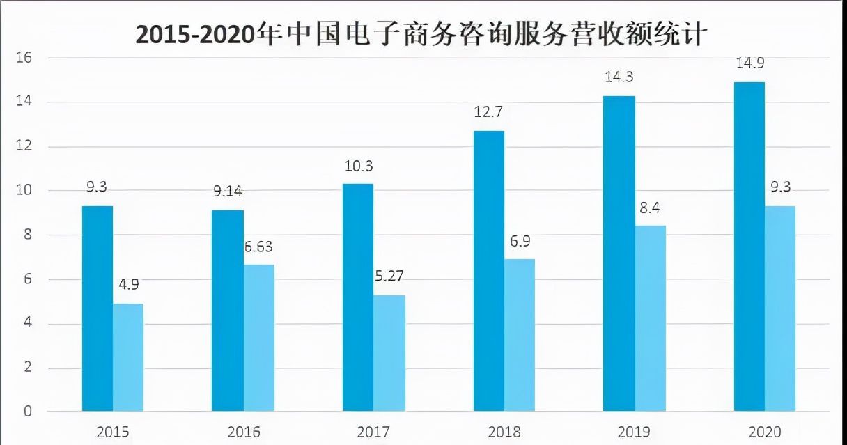 电子商务行业分析（2021年中国电子商务服务业发展现状及未来趋势分析）