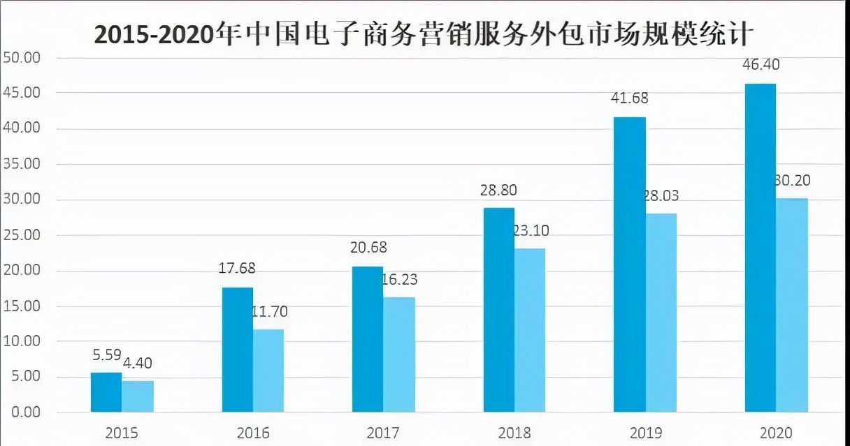 电子商务行业分析（2021年中国电子商务服务业发展现状及未来趋势分析）