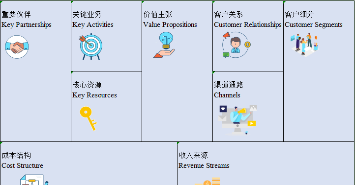 职业规划工具：个人商业模式画布（大学生个人商业模式画布）